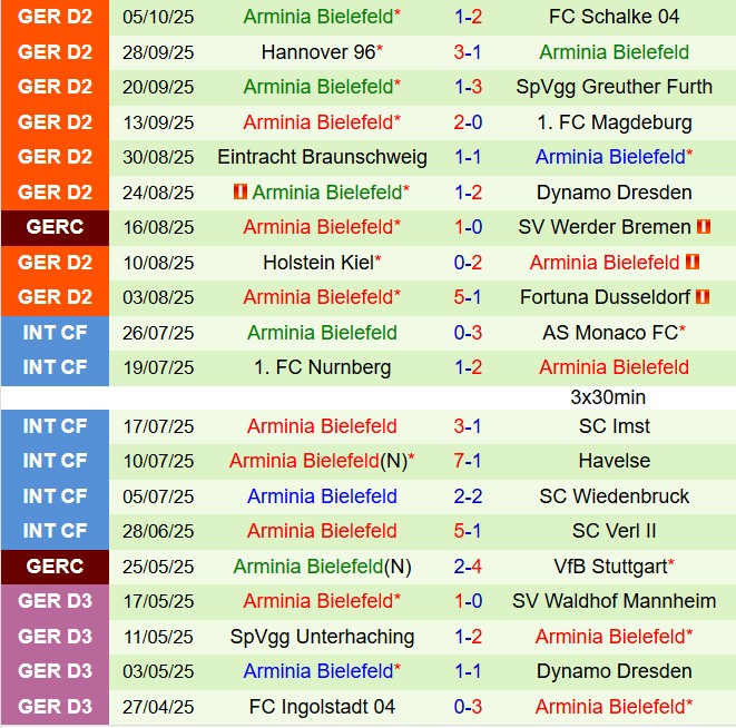 Nhận định Paderborn vs Arminia Bielefeld 18h00 ngày 1810 (Hạng 2 Đức 202425) 3