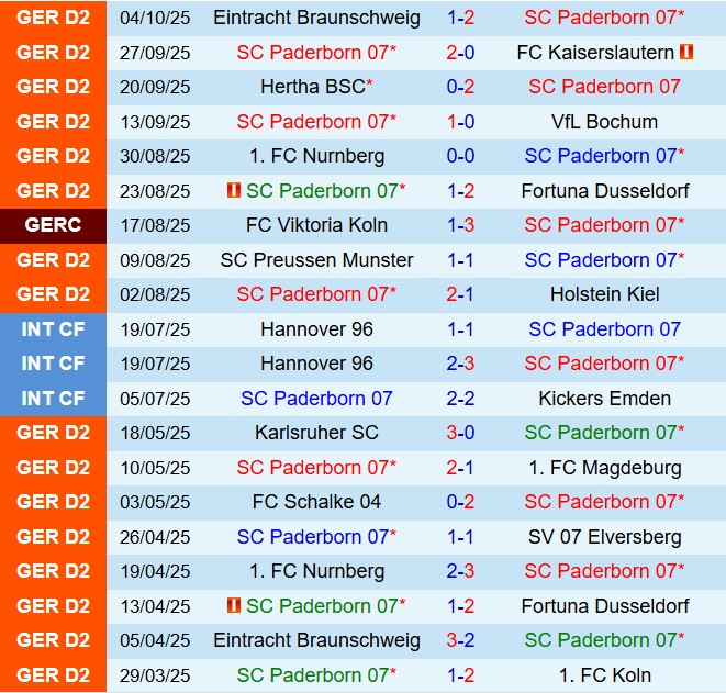 Nhận định Paderborn vs Arminia Bielefeld 18h00 ngày 1810 (Hạng 2 Đức 202425) 2