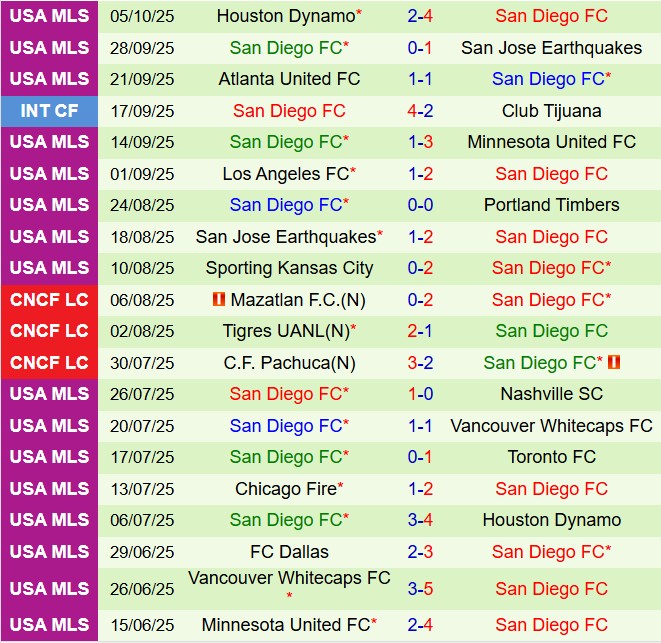 Nhận định Portland Timbers vs San Diego 8h00 ngày 1910 (Nhà nghề Mỹ 2025) 3