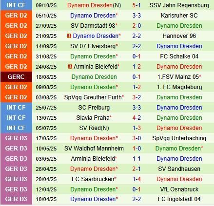Nhận định Preussen Munster vs Dynamo Dresden 18h00 ngày 1810 (Hạng 2 Đức 202526) 3