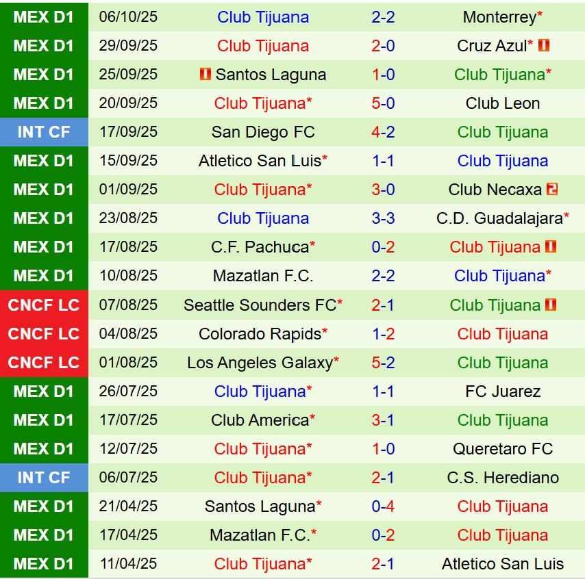 Nhận định Puebla vs Tijuana 8h00 ngày 1810 (VĐQG Mexico) 3