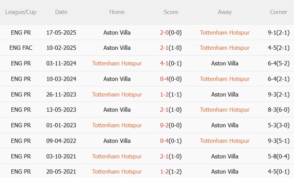 Tottenham vs Aston Villa