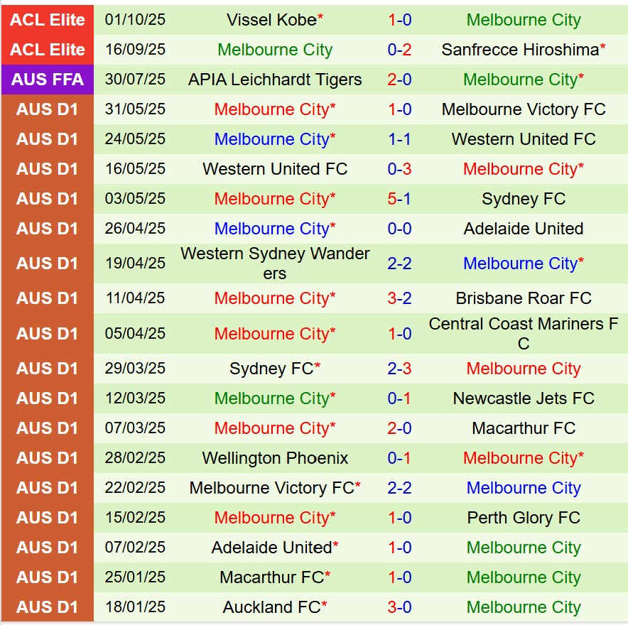 Nhận định Western Sydney vs Melbourne City 13h00 ngày 1810 (VĐQG Australia) 3