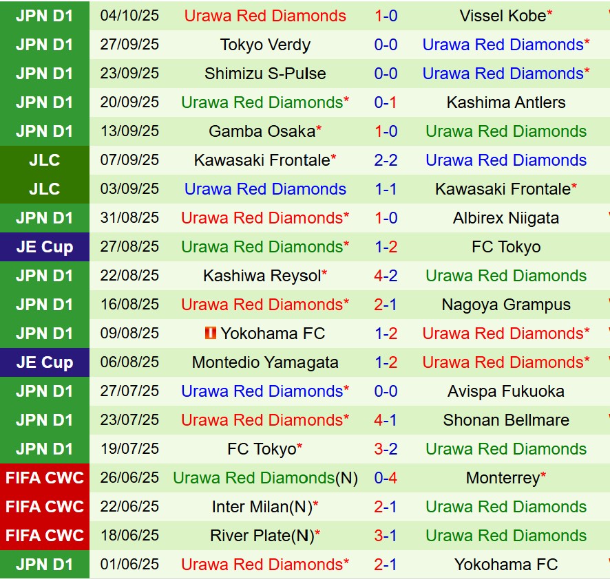 Nhận định Yokohama Marinos vs Urawa Reds 12h00 ngày 1810 (VĐQG Nhật Bản) 3 Nhận định Yokohama Marinos vs Urawa Reds 12h00 ngày 1810 (VĐQG Nhật Bản) 3