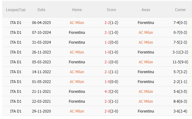 Nhận định AC Milan vs Fiorentina (1h45 ngày 2010) Chủ nhà đòi nợ 5 Nhận định AC Milan vs Fiorentina (1h45 ngày 2010) Chủ nhà đòi nợ 5