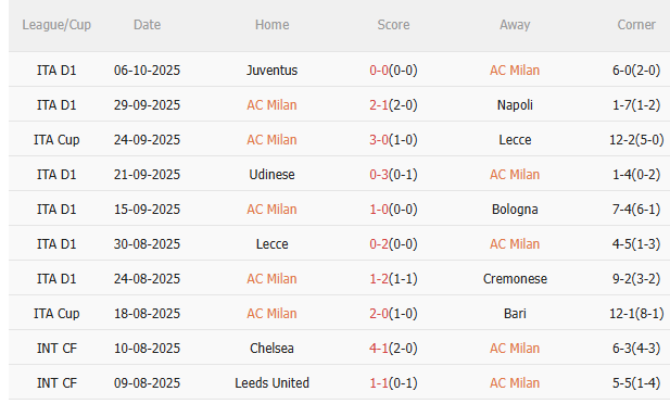 Nhận định AC Milan vs Fiorentina (1h45 ngày 2010) Chủ nhà đòi nợ 3 Nhận định AC Milan vs Fiorentina (1h45 ngày 2010) Chủ nhà đòi nợ 3