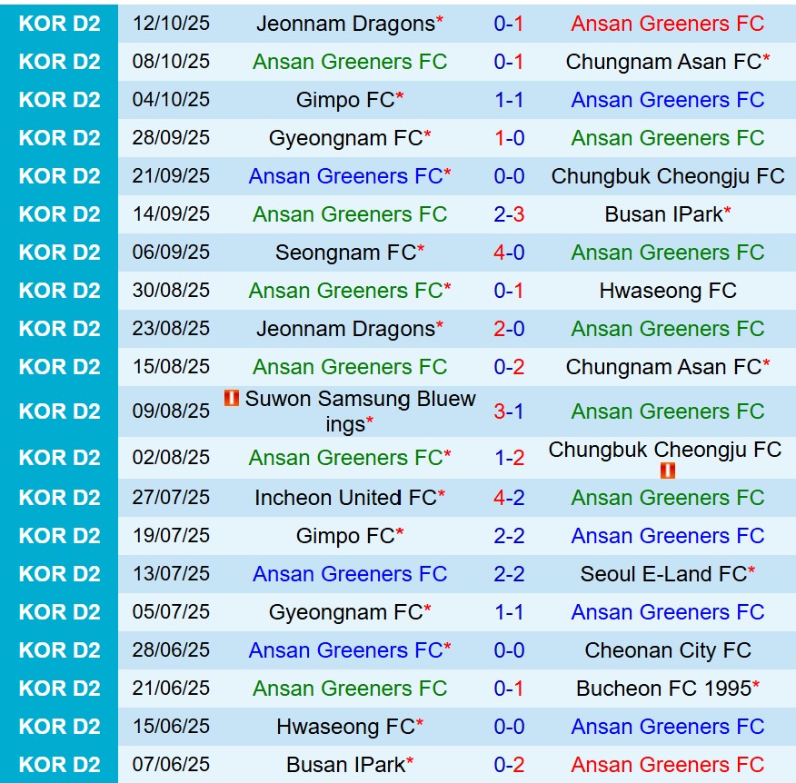 Nhận định Ansan Greeners vs Incheon 12h00 ngày 1910 (Hạng 2 Hàn Quốc) 2 Nhận định Ansan Greeners vs Incheon 12h00 ngày 1910 (Hạng 2 Hàn Quốc) 2
