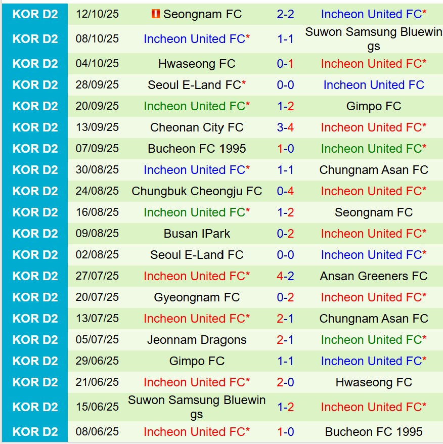 Nhận định Ansan Greeners vs Incheon 12h00 ngày 1910 (Hạng 2 Hàn Quốc) 3 Nhận định Ansan Greeners vs Incheon 12h00 ngày 1910 (Hạng 2 Hàn Quốc) 3