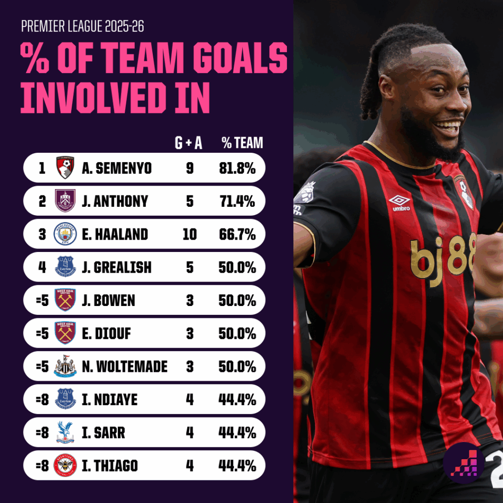 Antoine Semenyo mới chính là cầu thủ xuất sắc nhất Premier league tính tới thời điểm này! 1 Antoine Semenyo mới chính là cầu thủ xuất sắc nhất Premier league tính tới thời điểm này! 1