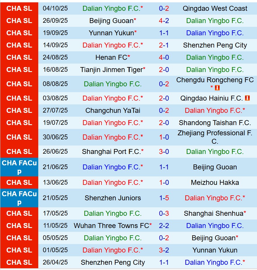 Nhận định Dalian Yingbo vs Wuhan Three Towns 14h30 ngày 1910 (VĐQG Trung Quốc) 2