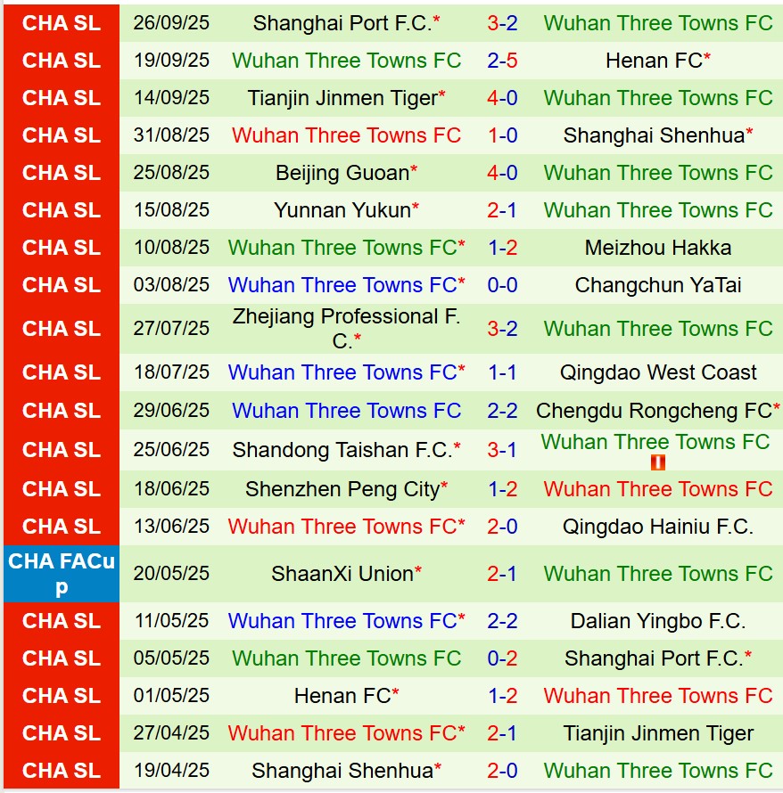 Nhận định Dalian Yingbo vs Wuhan Three Towns 14h30 ngày 1910 (VĐQG Trung Quốc) 3