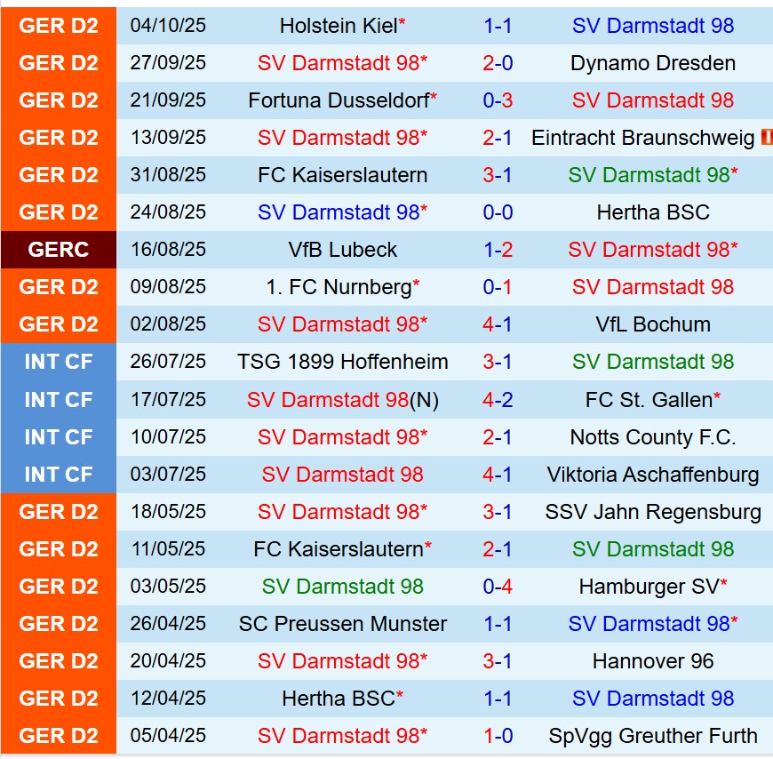 Nhận định Darmstadt vs Magdeburg 18h30 ngày 1910 (Hạng 2 Đức) 2 Nhận định Darmstadt vs Magdeburg 18h30 ngày 1910 (Hạng 2 Đức) 2