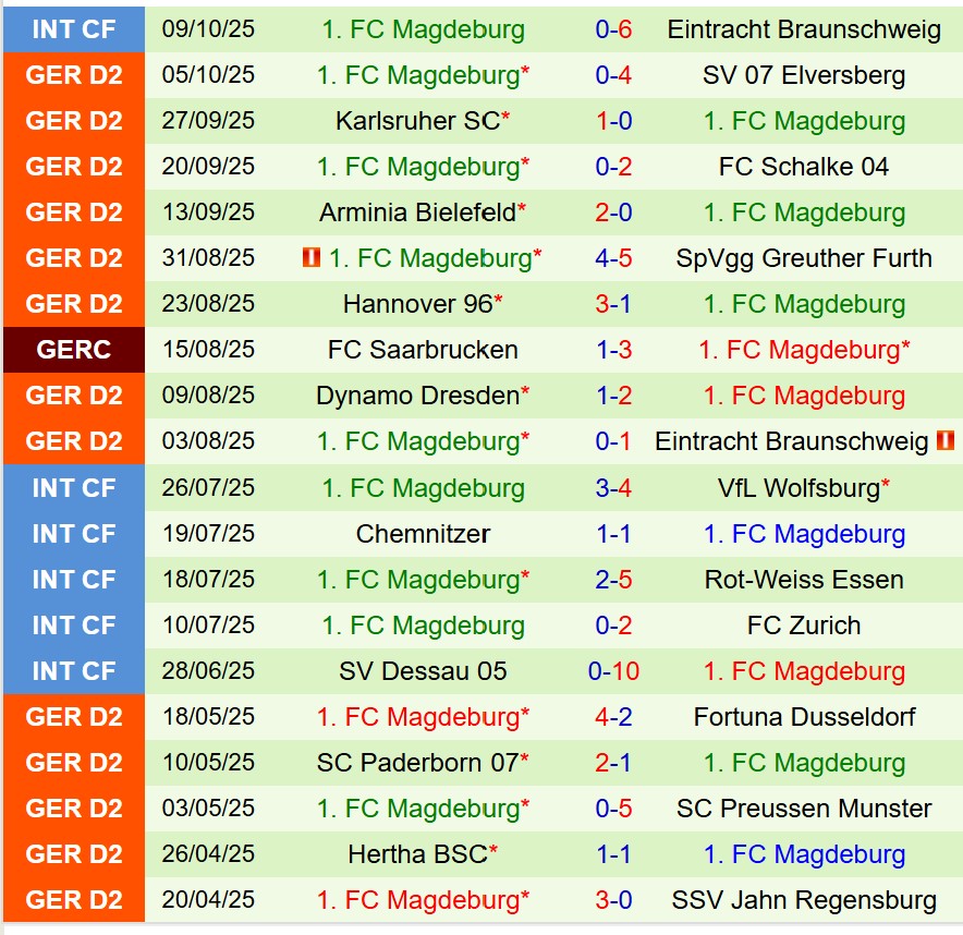 Nhận định Darmstadt vs Magdeburg 18h30 ngày 1910 (Hạng 2 Đức) 3 Nhận định Darmstadt vs Magdeburg 18h30 ngày 1910 (Hạng 2 Đức) 3