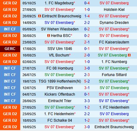 Nhận định Elversberg vs Greuther Furth 18h30 ngày 1910 (Hạng 2 Đức 202526) 2