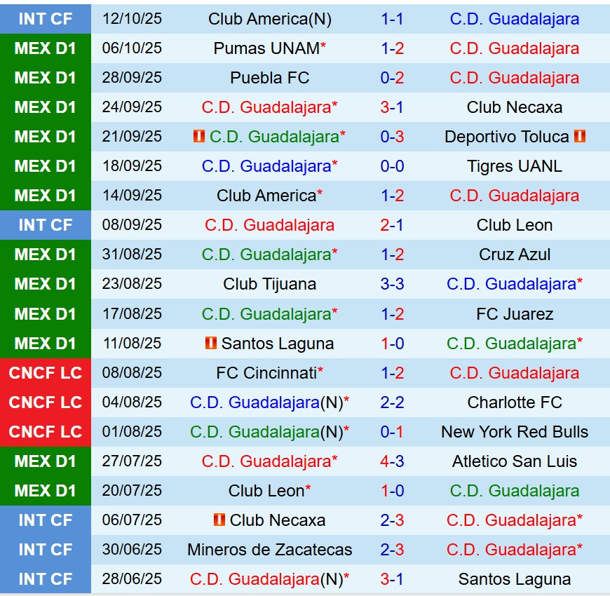 Nhận định Guadalajara vs Mazatlan 8h07 ngày 1910 (VĐQG Mexico) 2
