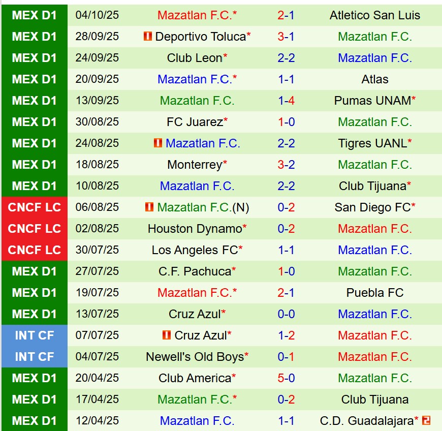 Nhận định Guadalajara vs Mazatlan 8h07 ngày 1910 (VĐQG Mexico) 3