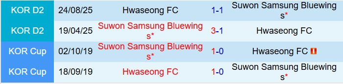 Nhận định Hwaseong vs Suwon Bluewings 14h30 ngày 1910 (Hạng 2 Hàn Quốc 2025) 1