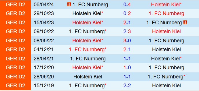 Nhận định Nurnberg vs Holstein Kiel 18h30 ngày 1910 (Hạng 2 Đức 202526) 1