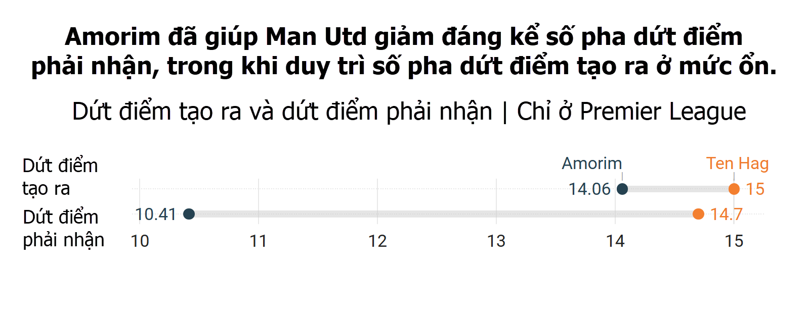 Ruben Amorim đang thực sự cải thiện Man Utd 2 Ruben Amorim đang thực sự cải thiện Man Utd 2