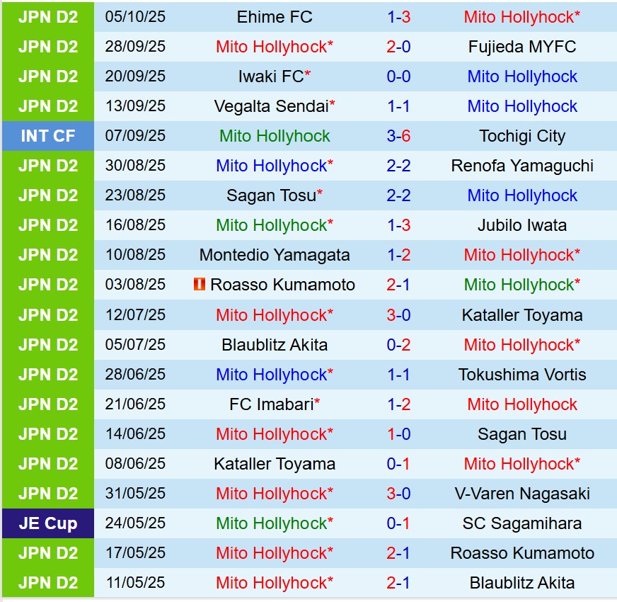 Nhận định Mito Hollyhock vs JEF United Chiba 14h00 ngày 1910 (Hạng 2 Nhật) 2 Nhận định Mito Hollyhock vs JEF United Chiba 14h00 ngày 1910 (Hạng 2 Nhật) 2