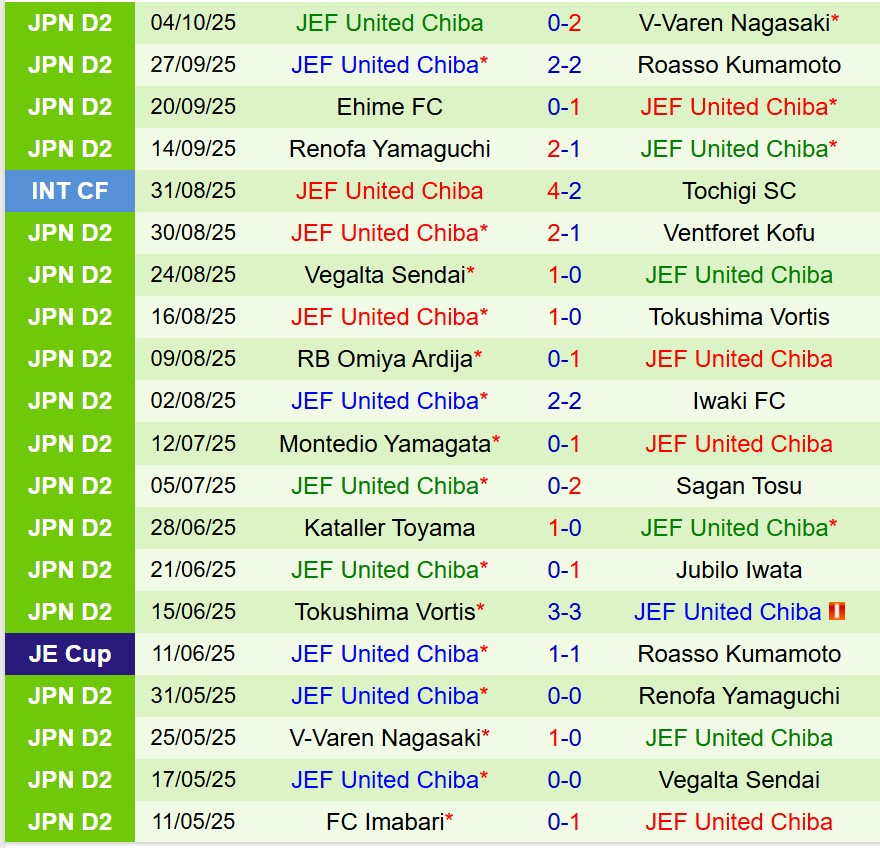 Nhận định Mito Hollyhock vs JEF United Chiba 14h00 ngày 1910 (Hạng 2 Nhật) 3 Nhận định Mito Hollyhock vs JEF United Chiba 14h00 ngày 1910 (Hạng 2 Nhật) 3