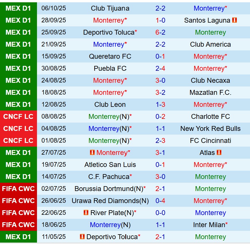 Nhận định Monterrey vs Pumas 8h00 ngày 1910 (VĐQG Mexico) 2
