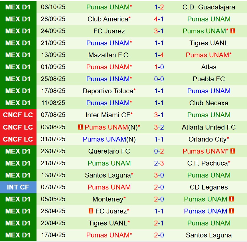 Nhận định Monterrey vs Pumas 8h00 ngày 1910 (VĐQG Mexico) 3