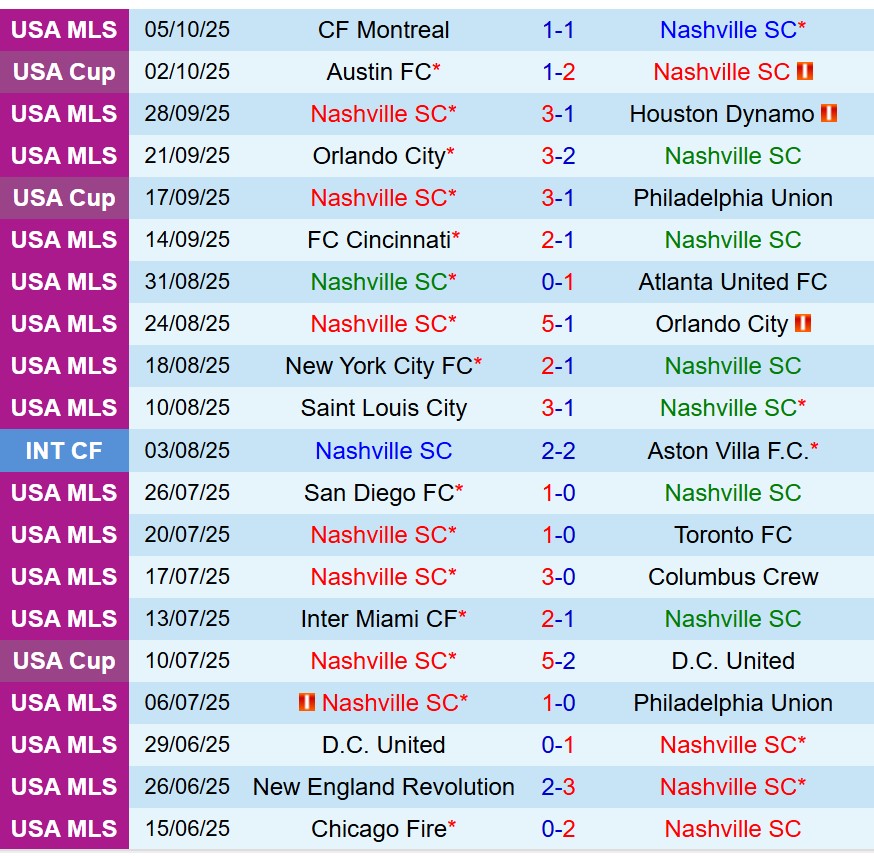 Nhận định Nashville vs Inter Miami 5h00 ngày 1910 (Nhà nghề Mỹ) 2