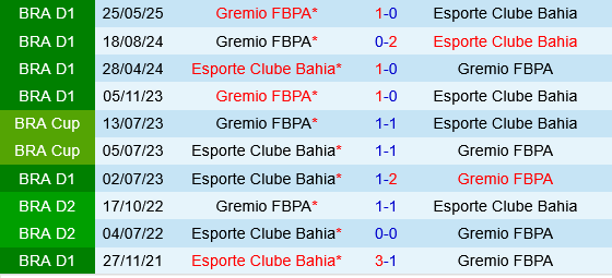 Bahia vs Gremio Bahia vs Gremio