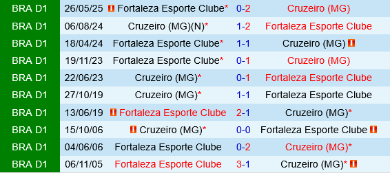 Cruzeiro vs Fortaleza