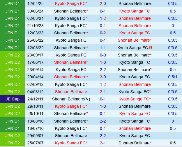 Shonan Bellmare vs Kyoto Sanga