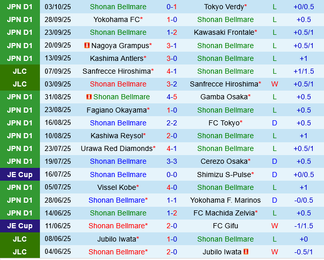Shonan Bellmare vs Kyoto Sanga