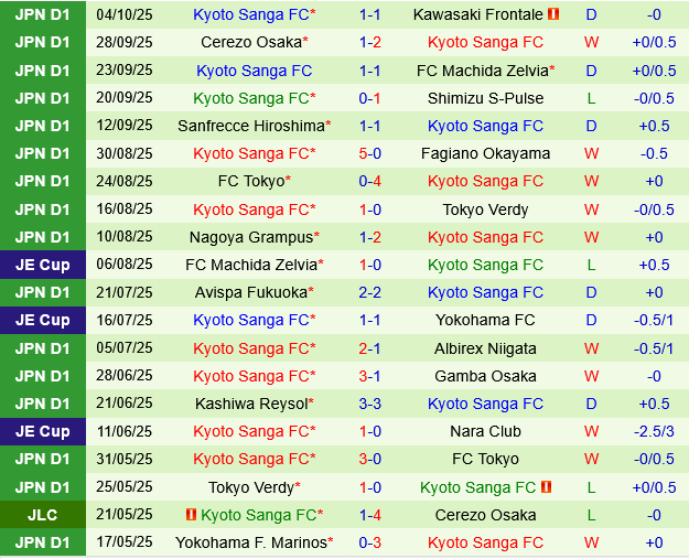 Shonan Bellmare vs Kyoto Sanga