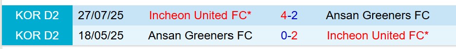 Nhận định Ansan Greeners vs Incheon 12h00 ngày 1910 (Hạng 2 Hàn Quốc) 1 Nhận định Ansan Greeners vs Incheon 12h00 ngày 1910 (Hạng 2 Hàn Quốc) 1
