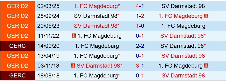 Nhận định Darmstadt vs Magdeburg 18h30 ngày 1910 (Hạng 2 Đức) 1 Nhận định Darmstadt vs Magdeburg 18h30 ngày 1910 (Hạng 2 Đức) 1
