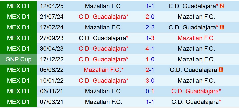 Nhận định Guadalajara vs Mazatlan 8h07 ngày 1910 (VĐQG Mexico) 1