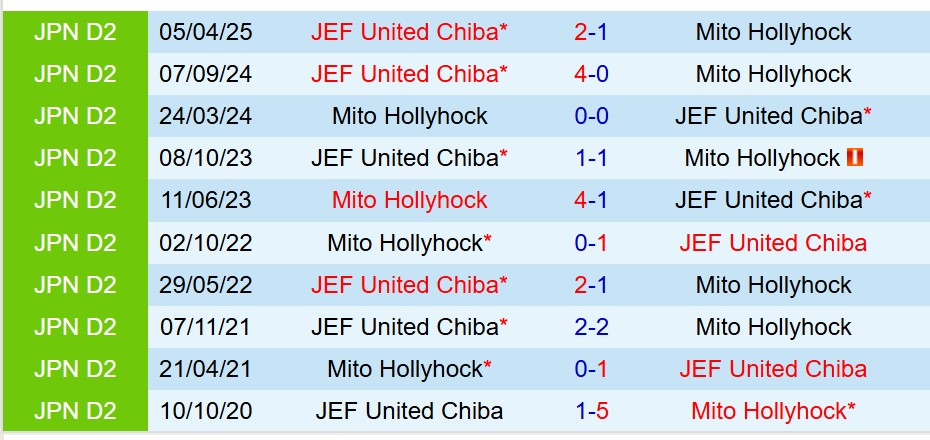 Nhận định Mito Hollyhock vs JEF United Chiba 14h00 ngày 1910 (Hạng 2 Nhật) 1 Nhận định Mito Hollyhock vs JEF United Chiba 14h00 ngày 1910 (Hạng 2 Nhật) 1
