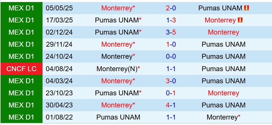 Nhận định Monterrey vs Pumas 8h00 ngày 1910 (VĐQG Mexico) 1