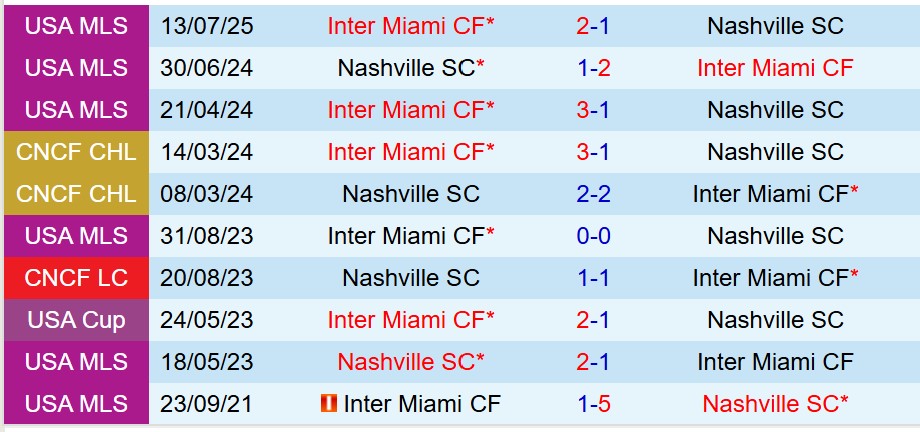 Nhận định Nashville vs Inter Miami 5h00 ngày 1910 (Nhà nghề Mỹ) 1