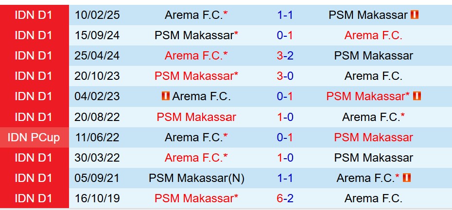 Nhận định PSM Makassar vs Arema 15h30 ngày 1910 (VĐQG Indonesia) 1
