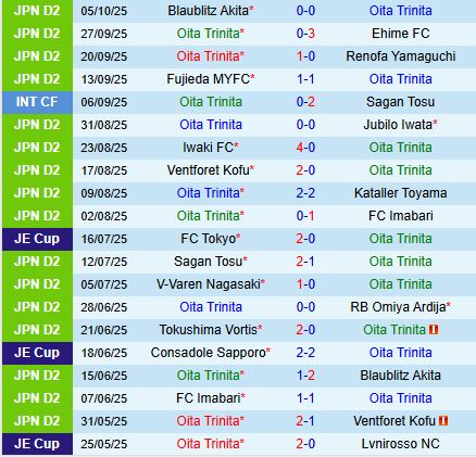 Nhận định Oita Trinita vs Vegalta Sendai 12h00 ngày 1910 (Hạng 2 Nhật Bản 2025) 2