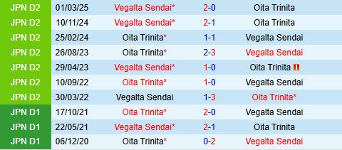 Nhận định Oita Trinita vs Vegalta Sendai 12h00 ngày 1910 (Hạng 2 Nhật Bản 2025) 1