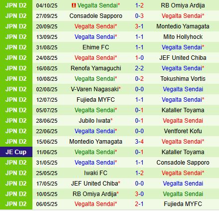 Nhận định Oita Trinita vs Vegalta Sendai 12h00 ngày 1910 (Hạng 2 Nhật Bản 2025) 3