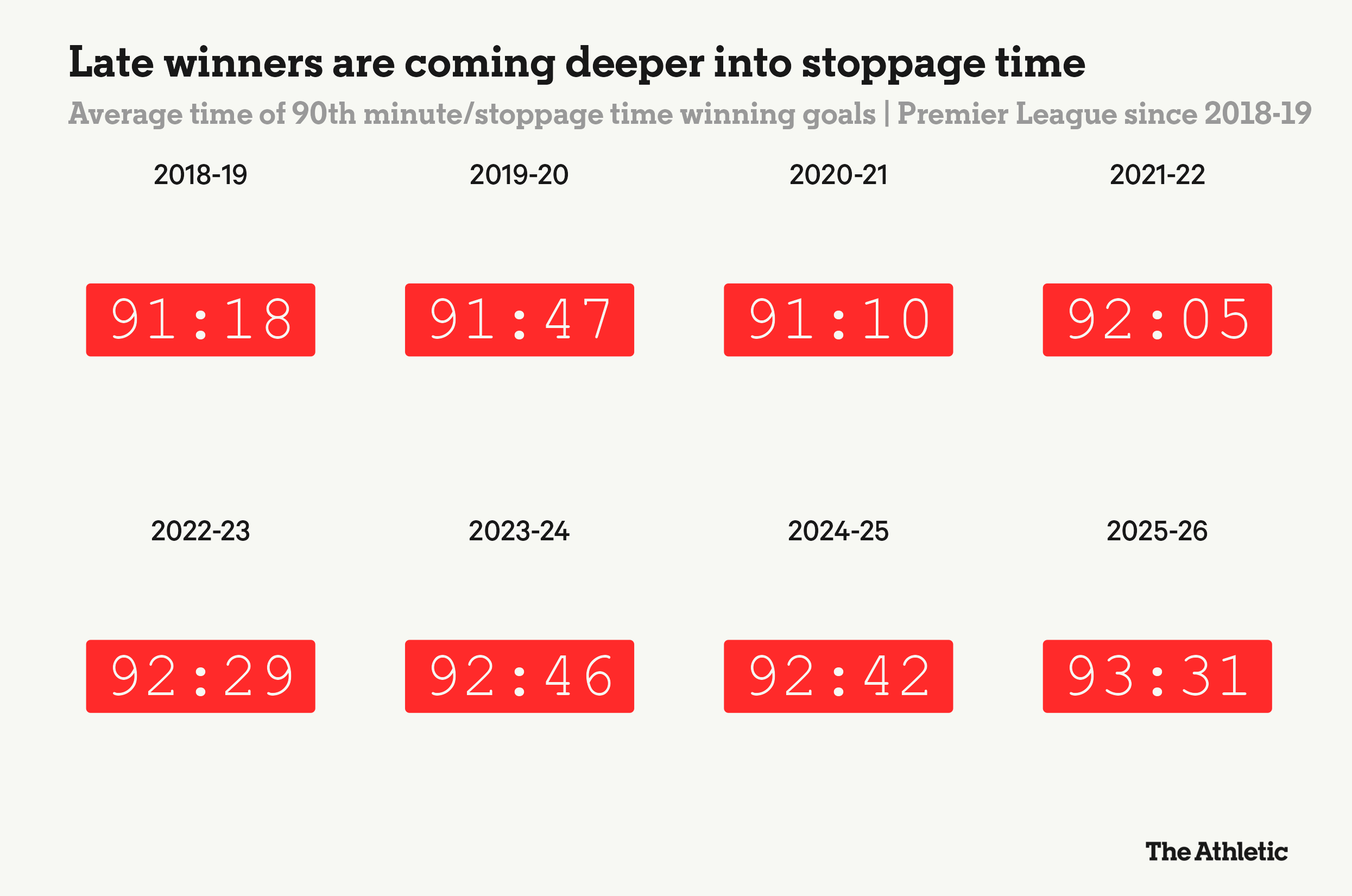 Premier League 202526 Mùa bóng của những bàn thắng muộn! 2 Premier League 202526 Mùa bóng của những bàn thắng muộn! 2