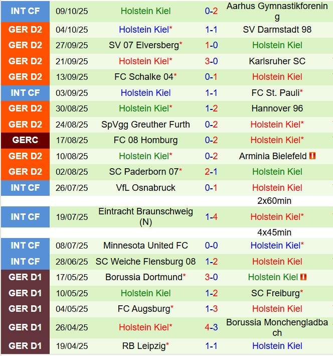 Nhận định Nurnberg vs Holstein Kiel 18h30 ngày 1910 (Hạng 2 Đức 202526) 3