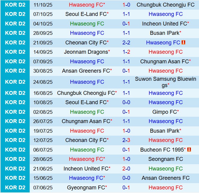 Nhận định Hwaseong vs Suwon Bluewings 14h30 ngày 1910 (Hạng 2 Hàn Quốc 2025) 2