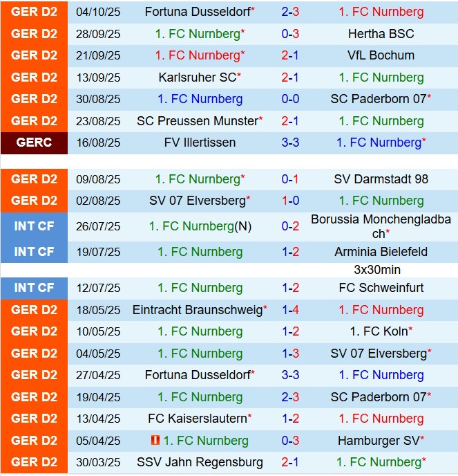 Nhận định Nurnberg vs Holstein Kiel 18h30 ngày 1910 (Hạng 2 Đức 202526) 2