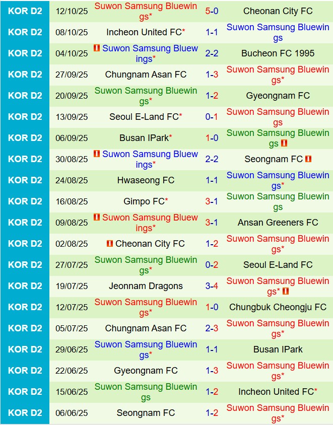 Nhận định Hwaseong vs Suwon Bluewings 14h30 ngày 1910 (Hạng 2 Hàn Quốc 2025) 3