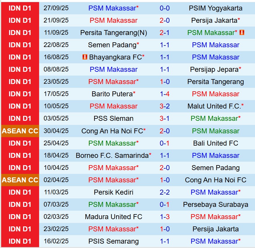 Nhận định PSM Makassar vs Arema 15h30 ngày 1910 (VĐQG Indonesia) 2