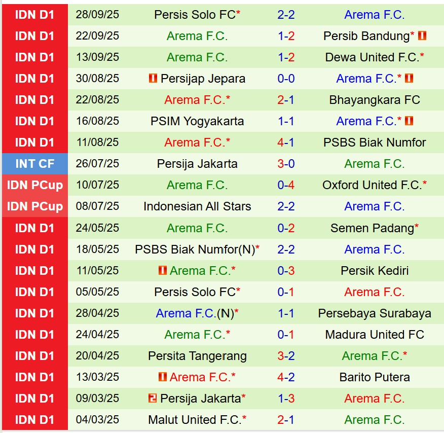 Nhận định PSM Makassar vs Arema 15h30 ngày 1910 (VĐQG Indonesia) 3
